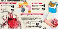 От чего стареет сердце